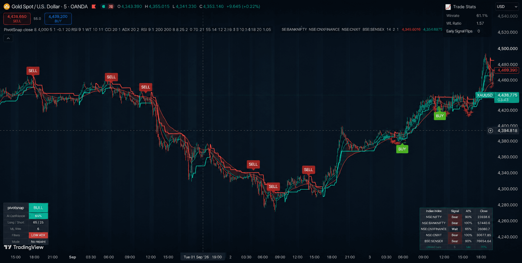 PivotSnap Indicator on TradingView
